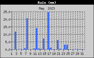 Total Rain History