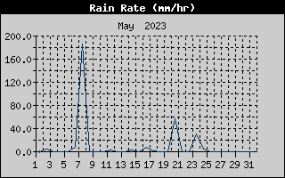 Rain Rate History