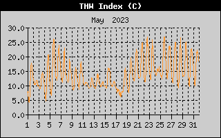 THW Index History