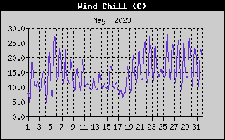 Wind Chill History