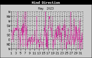 Wind Direction History