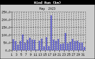 Wind Run History