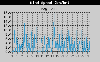 Average Wind Speed History
