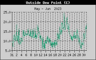 Outside Dewpoint History