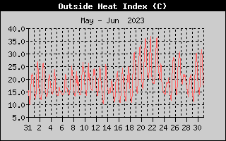 Heat Index History