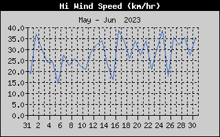 High Wind Speed History