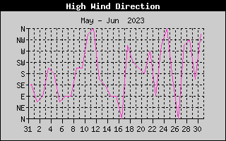 Direction of High Wind History