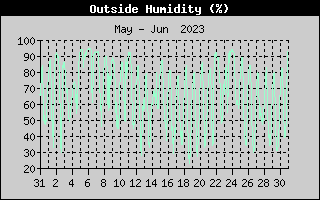 Outside Humidity History
