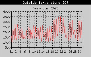 Outside Temperature History