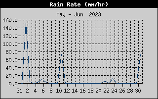 Rain Rate History