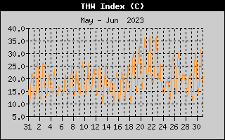THW Index History