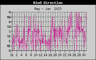Wind Direction History