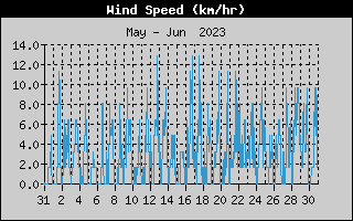 Average Wind Speed History