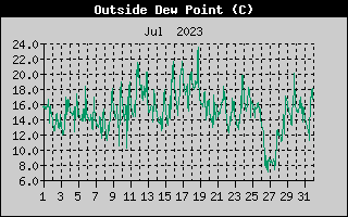 Outside Dewpoint History