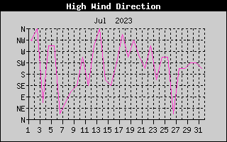 Direction of High Wind History