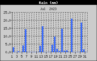 Total Rain History