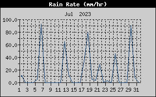 Rain Rate History