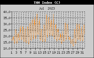 THW Index History