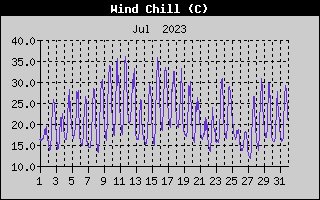 Wind Chill History
