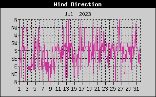 Wind Direction History
