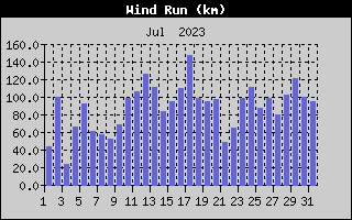 Wind Run History