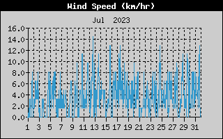 Average Wind Speed History