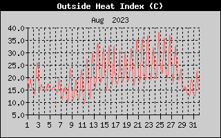 Heat Index History