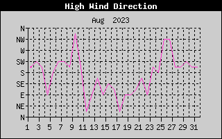 Direction of High Wind History