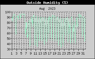 Outside Humidity History