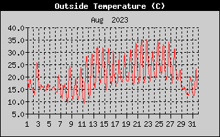 Outside Temperature History