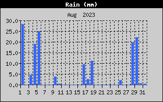 Total Rain History