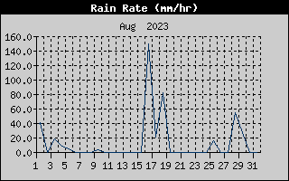 Rain Rate History