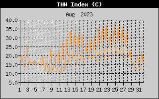 THW Index History