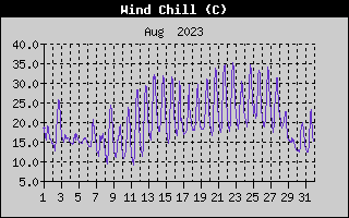 Wind Chill History