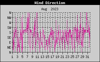 Wind Direction History