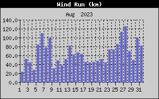 Wind Run History