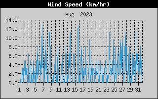 Average Wind Speed History