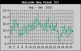Outside Dewpoint History