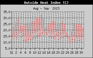Heat Index History