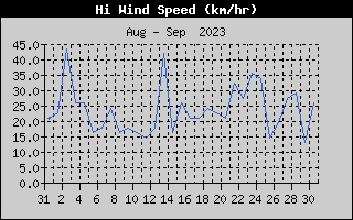 High Wind Speed History