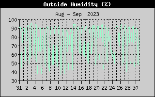 Outside Humidity History
