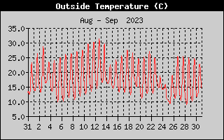 Outside Temperature History