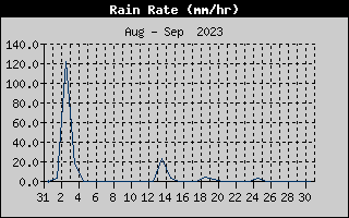 Rain Rate History