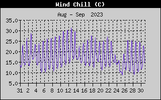 Wind Chill History