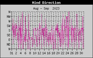 Wind Direction History