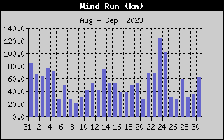 Wind Run History
