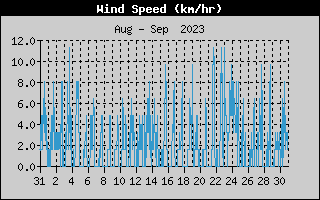 Average Wind Speed History