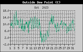 Outside Dewpoint History