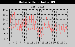 Heat Index History