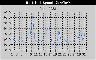 High Wind Speed History
